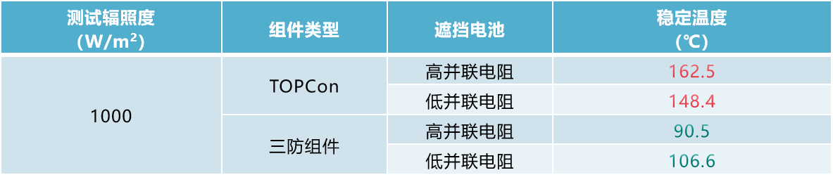 隆基Hi-MO X10三防组件获全球首个权威检测证书！三方实证首次联合公开