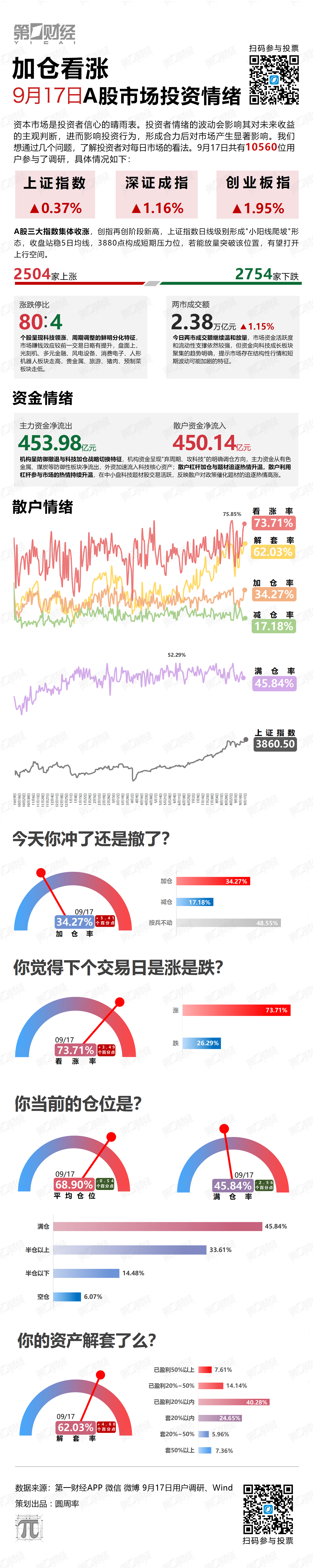 加仓看涨