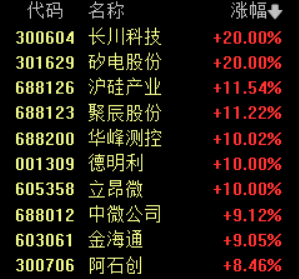 收盘丨创业板指探底回升涨0.21%，半导体、银行板块走强