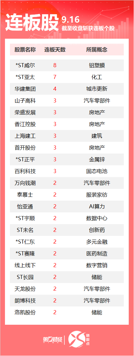 连板股追踪丨A股今日共89只个股涨停 多只房地产股连板
