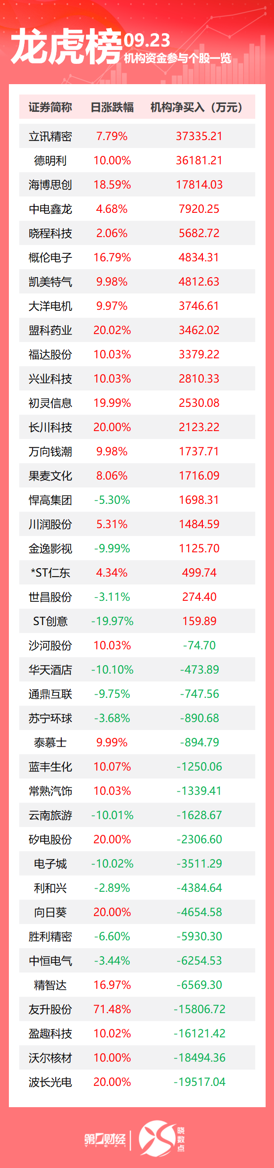 龙虎榜丨机构今日买入这21股，抛售波长光电1.95亿元