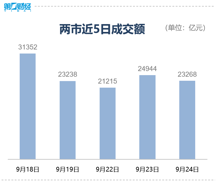 收盘丨创业板指涨2.28%，全市场超4400只个股上涨