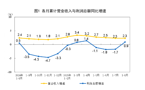 8月工业利润大增20.4%，下阶段走势如何