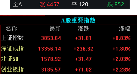 收盘丨创业板指涨2.28%，全市场超4400只个股上涨