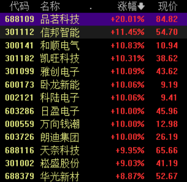 滚动更新丨创业板指半日涨1.77%，固态电池概念股集体爆发