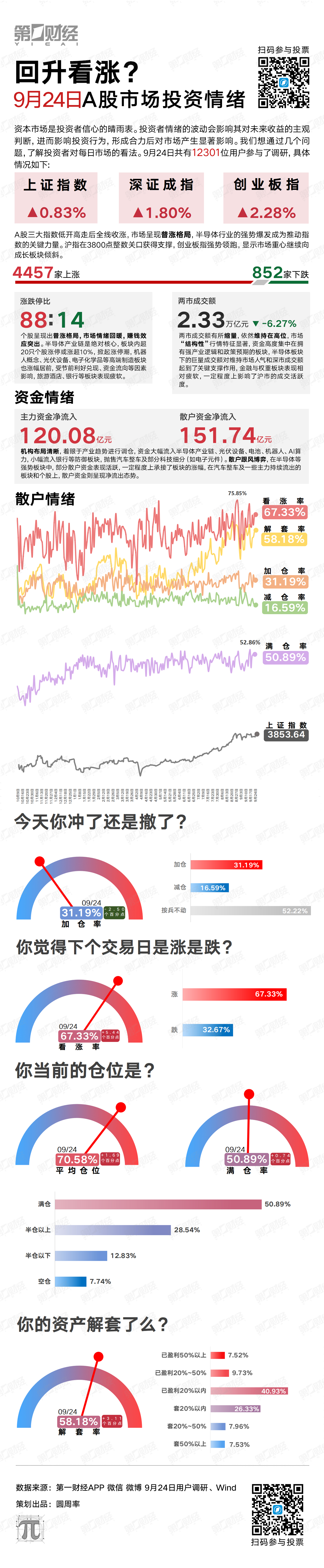 回升看涨？
