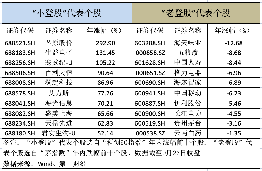 A股大分化：“小登”追AI算力狂赚，“老登”守白酒地产躲牛市