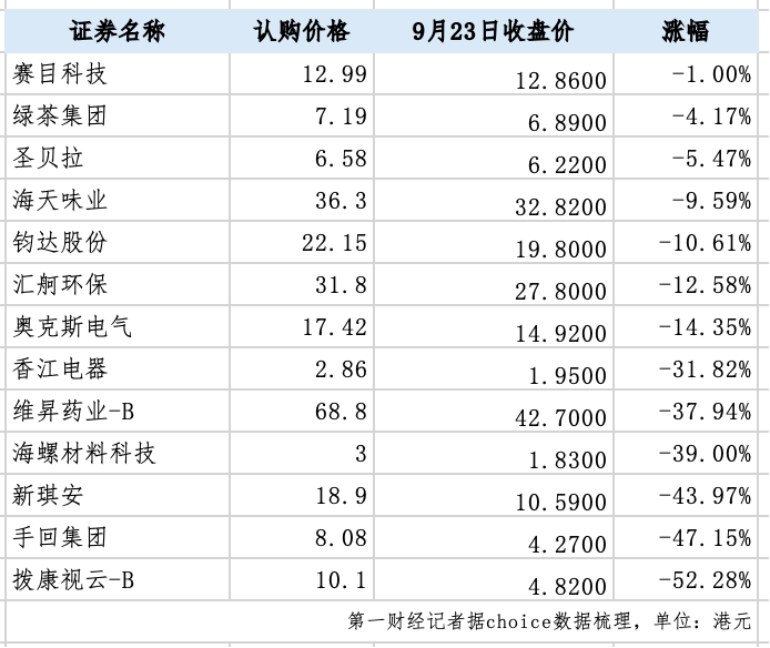 七成浮盈、最高回报超10倍，机构溢价争抢港股IPO基石份额