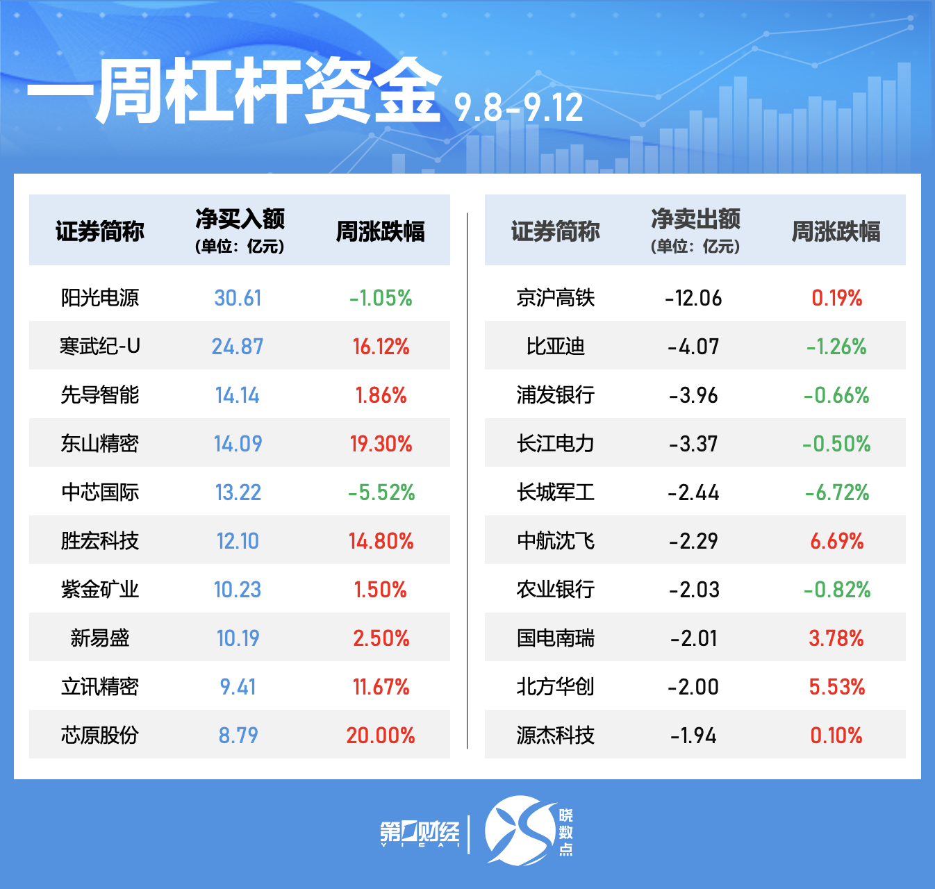 晓数点｜一周个股动向：这只芯片股大涨 阳光电源获杠杆资金青睐