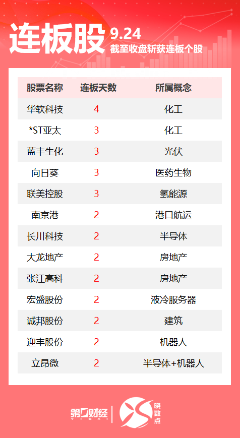 连板股追踪丨A股今日共88只个股涨停 半导体概念长川科技2连板