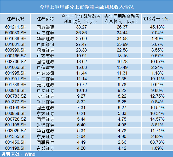 两融余额站上2.3万亿，券商提额揽客抢市场