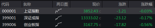 滚动更新丨A股三大股指集体低开，有色金属板块逆势大涨
