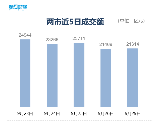 收盘丨创业板指高开高走涨2.74%，券商股午后集体爆发