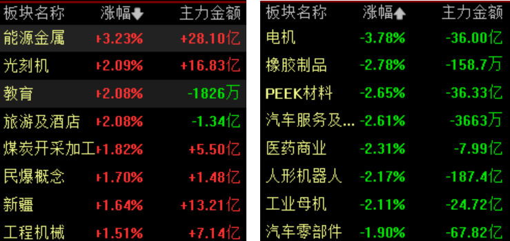 收盘丨A股三大股指集体收跌，全市场超3400只个股下跌