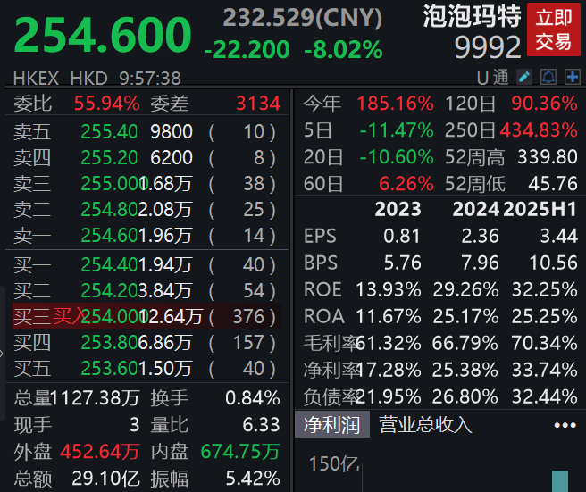 滚动更新丨创业板指涨幅扩大至2%，宁德时代A股涨超10%