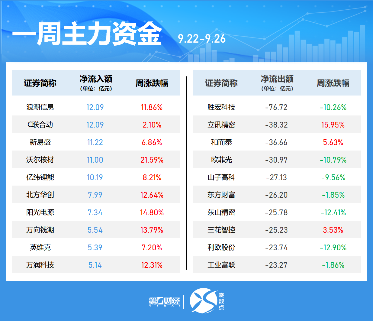 晓数点｜一周个股动向：最牛股周涨超60% 浪潮信息获主力加仓居首
