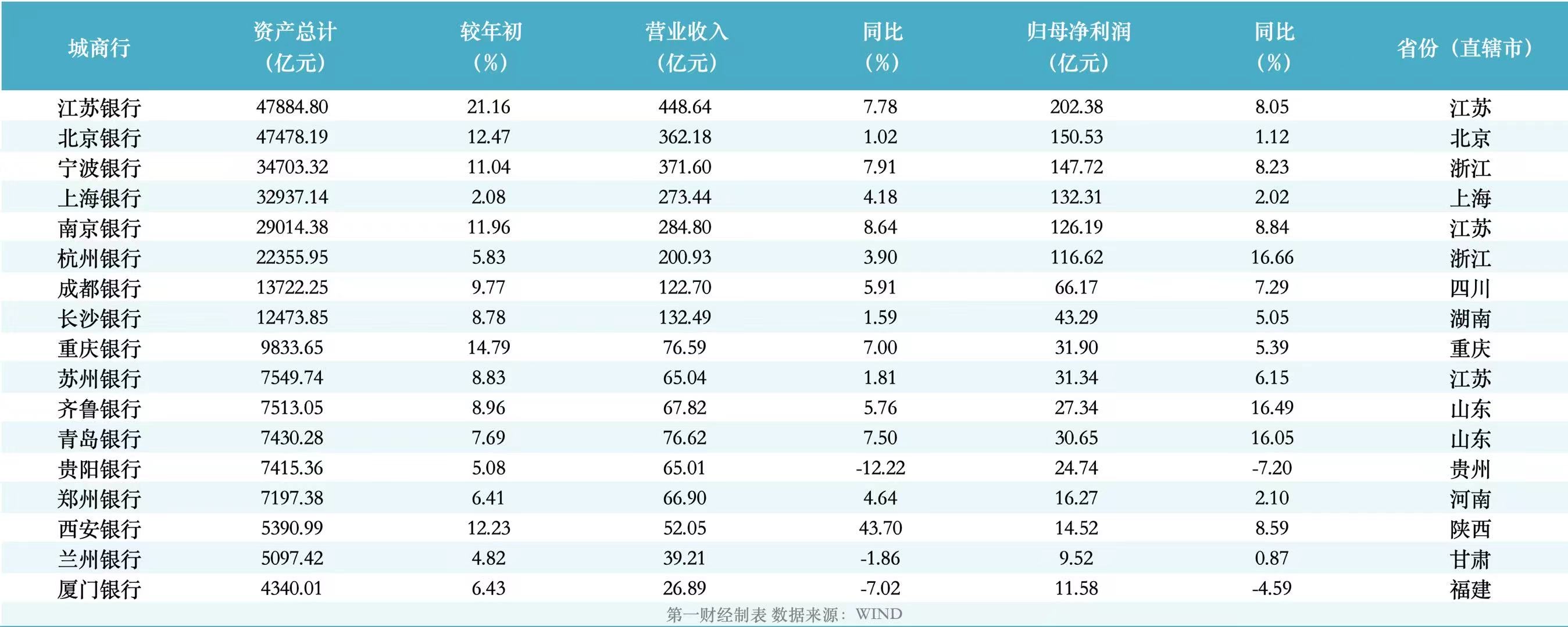 盘点中小行半年报：净息差普遍承压，有银行房地产不良率超21%
