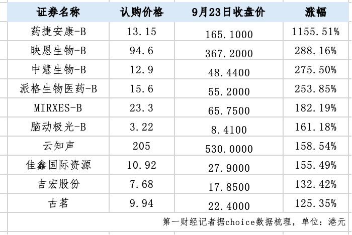 七成浮盈、最高回报超10倍，机构溢价争抢港股IPO基石份额