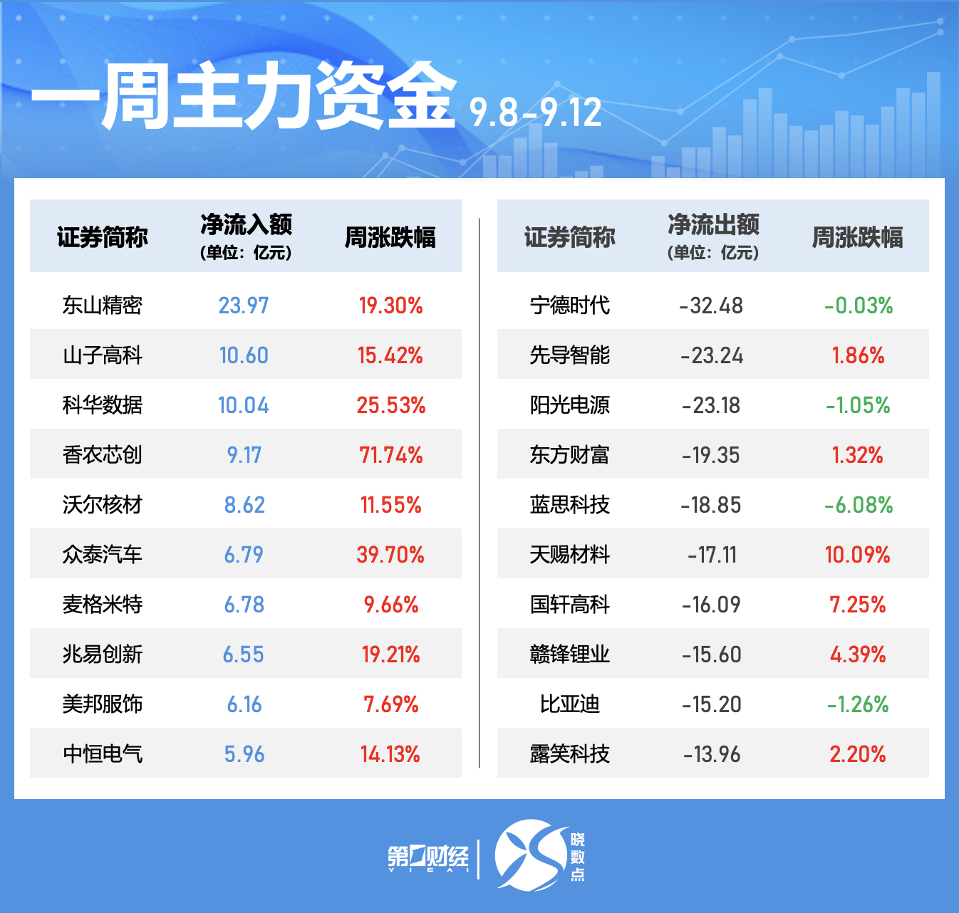 晓数点｜一周个股动向：这只芯片股大涨 阳光电源获杠杆资金青睐