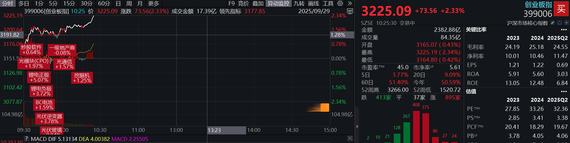 滚动更新丨创业板指半日涨1.77%，固态电池概念股集体爆发