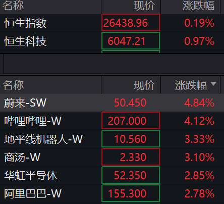 滚动更新丨创业板指涨幅扩大至2%，宁德时代A股涨超10%