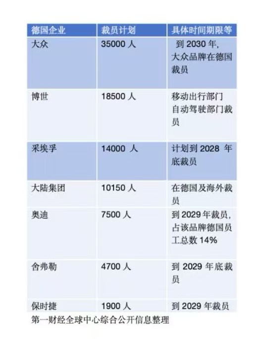 德国工业心脏之痛：特朗普关税下，汽车大厂深陷裁员潮
