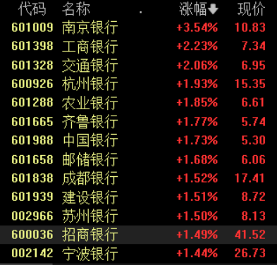 滚动更新丨A股三大股指集体高开，天普股份再度涨停走出15连板