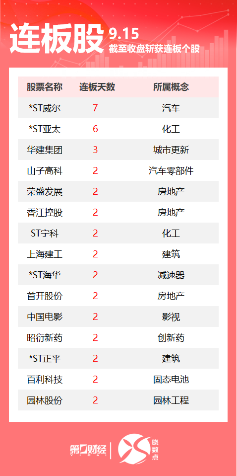 连板股追踪丨A股今日共82只个股涨停 多只房地产股连板