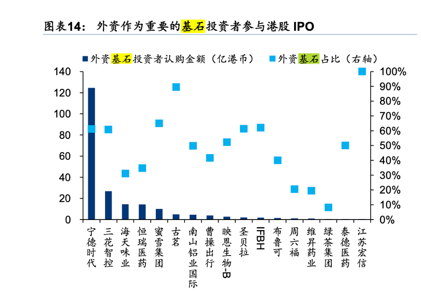 七成浮盈、最高回报超10倍，机构溢价争抢港股IPO基石份额