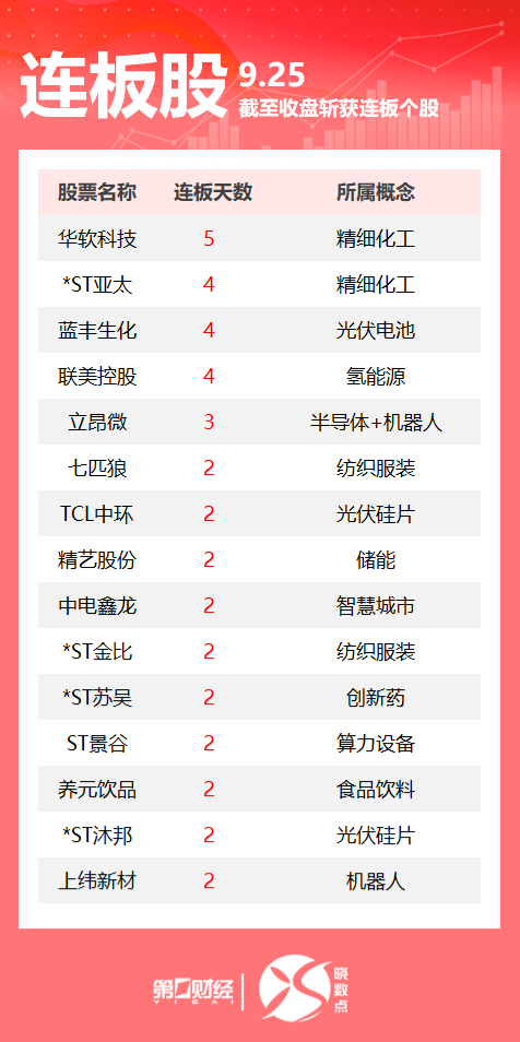 连板股追踪丨A股今日共52只个股涨停 这只光伏电池概念4连板