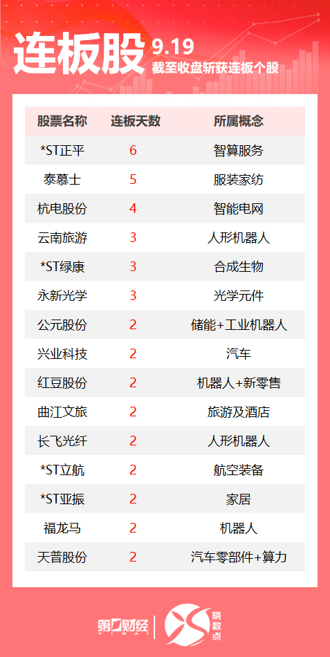 连板股追踪丨A股今日共60只个股涨停 多只机器人概念股连板
