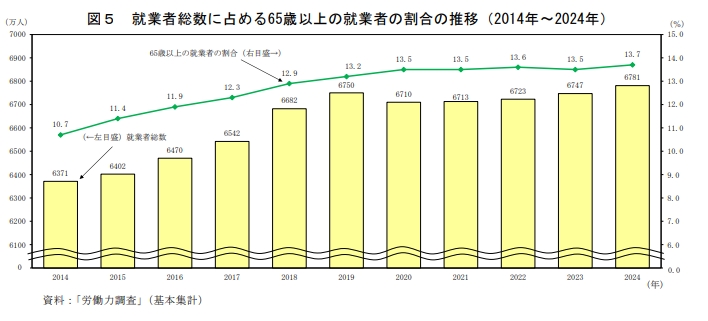 65岁以上就业者占总就业人口的比例为13.7%（来源：日本政府报告）