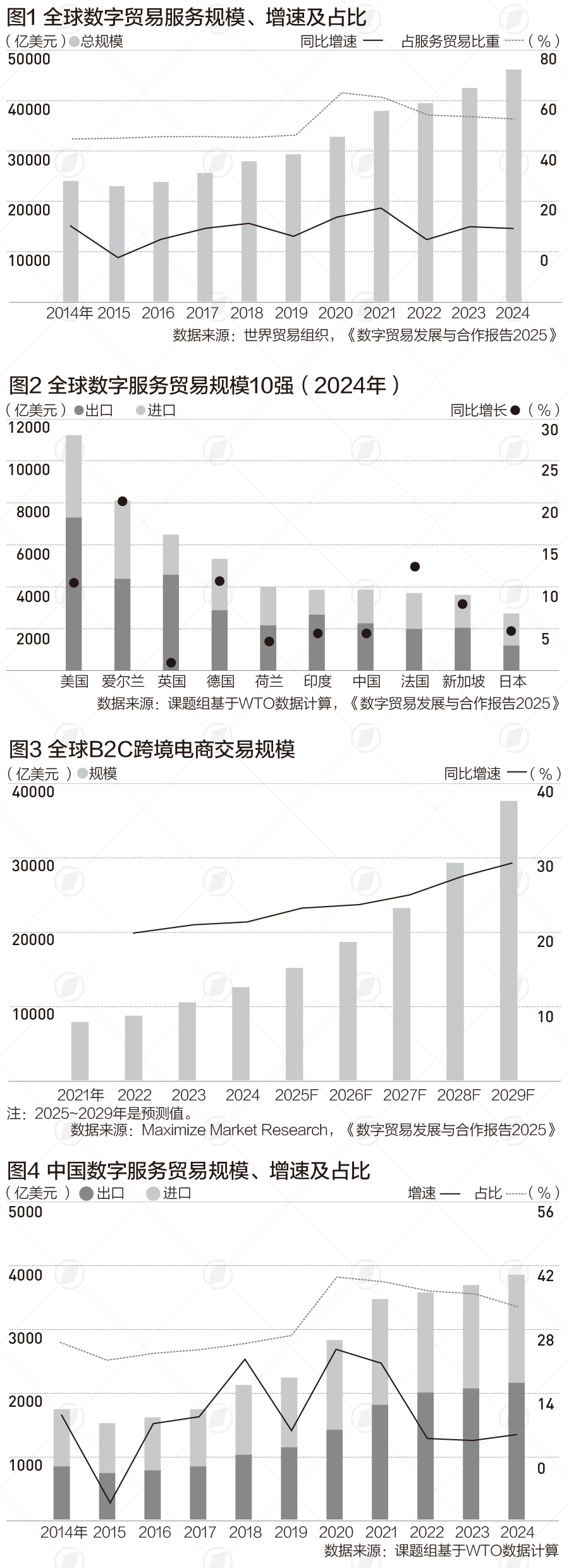 全球数字服务贸易超4万亿美元，人工智能驱动增长