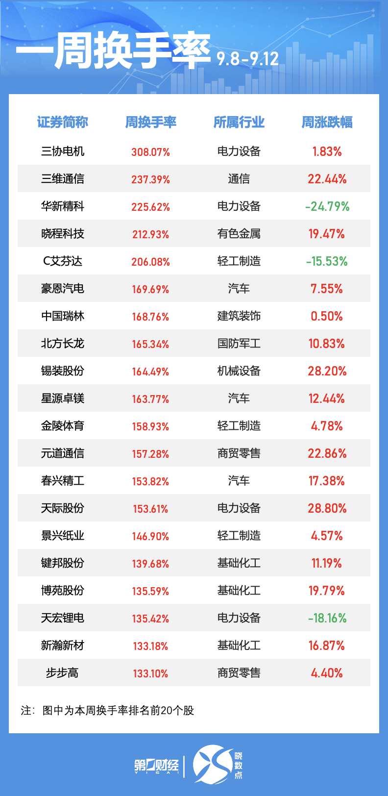 晓数点｜一周个股动向：这只芯片股大涨 阳光电源获杠杆资金青睐