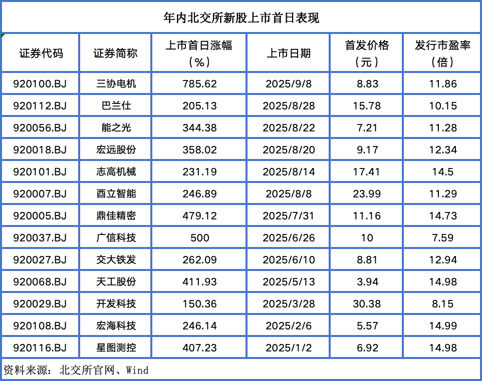 北交所持续火热，三协电机首日涨786%拿下年内新股“涨幅王”