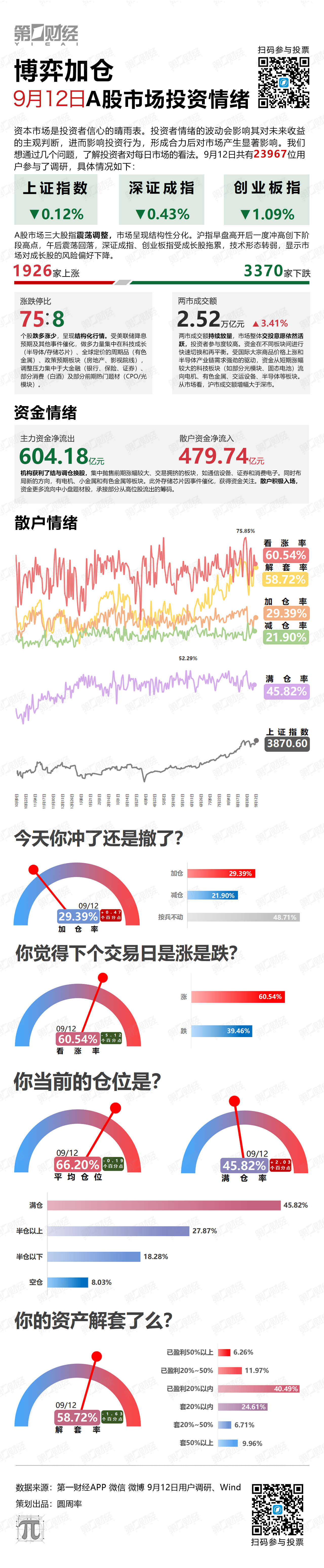 博弈加仓