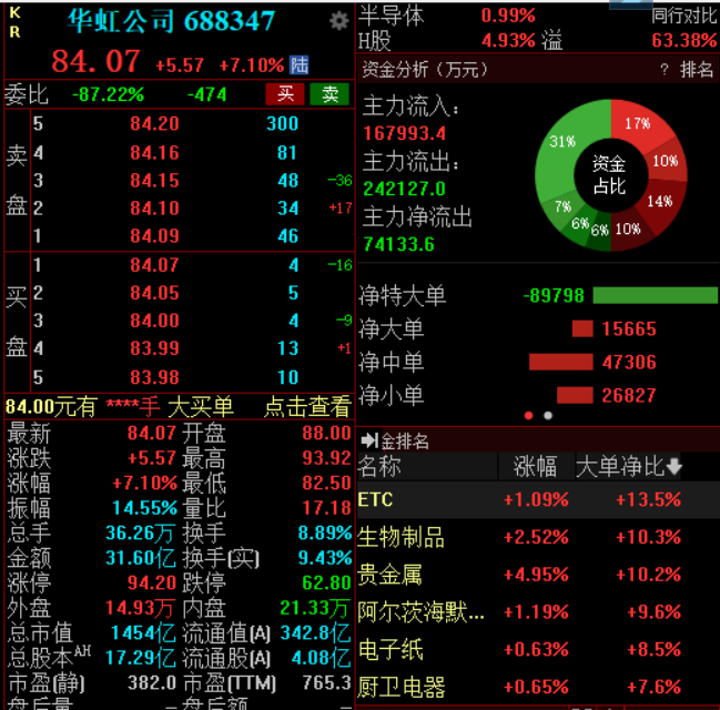 华虹公司披露华力微注入预案,公司股价一度大涨超18%