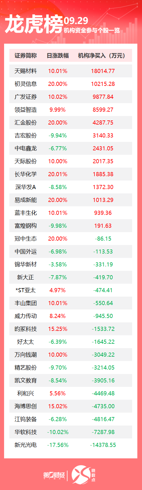 龙虎榜丨机构今日买入这13股，抛售新光光电1.44亿元