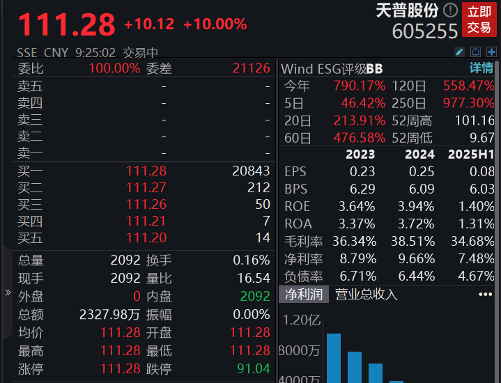 滚动更新丨A股三大股指集体高开，天普股份再度涨停走出15连板
