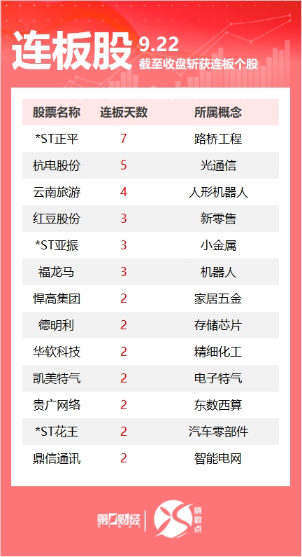 连板股追踪丨A股今日共73只个股涨停 杭电股份5连板