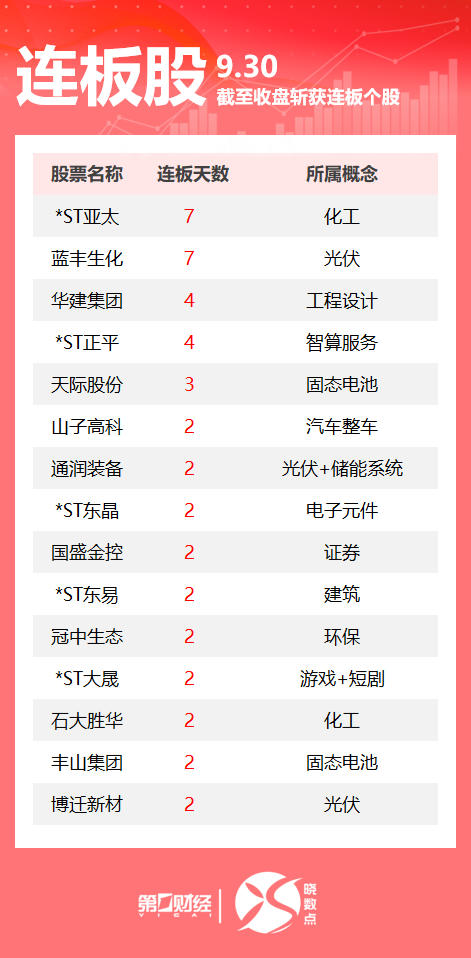 连板股追踪丨A股今日共63只个股涨停 这只光伏概念股7连板