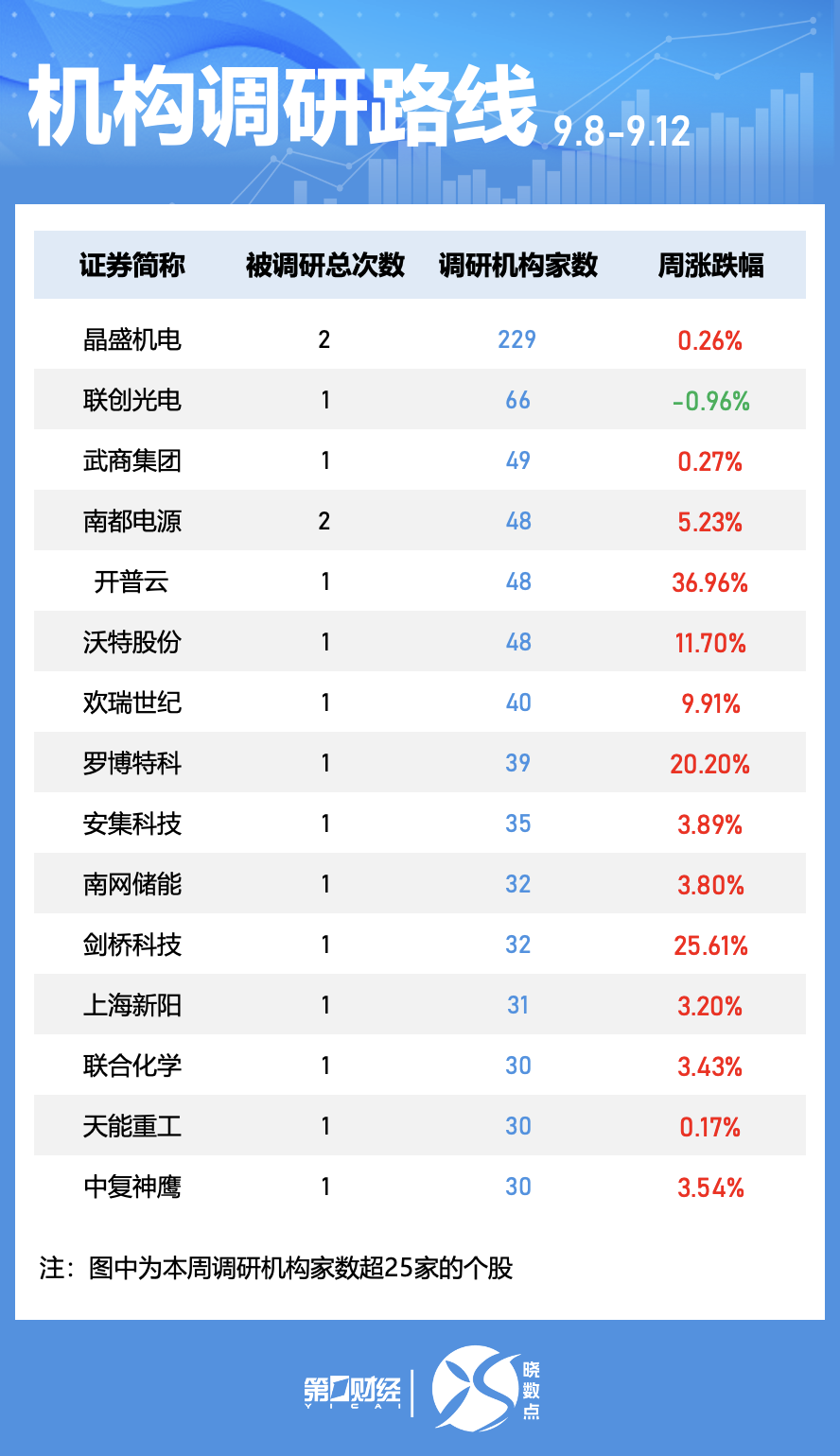 晓数点｜一周个股动向：这只芯片股大涨 阳光电源获杠杆资金青睐