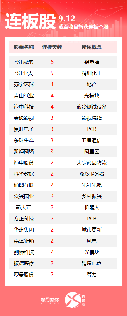 连板股追踪丨A股今日共75只个股涨停 PCB概念多股连板
