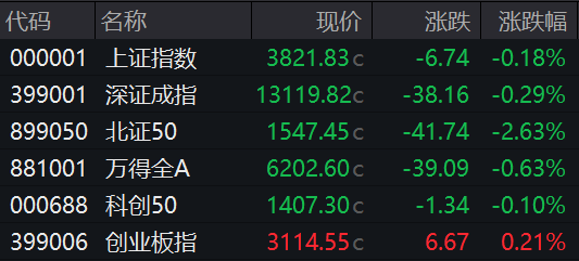 收盘丨创业板指探底回升涨0.21%，半导体、银行板块走强