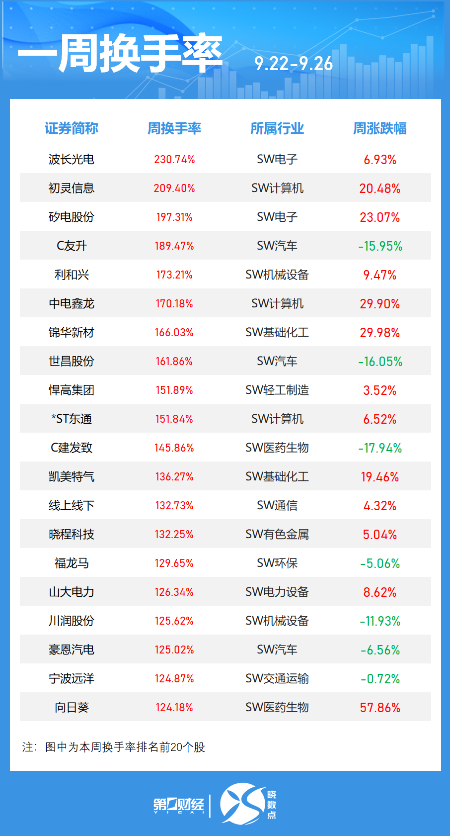 晓数点｜一周个股动向：最牛股周涨超60% 浪潮信息获主力加仓居首