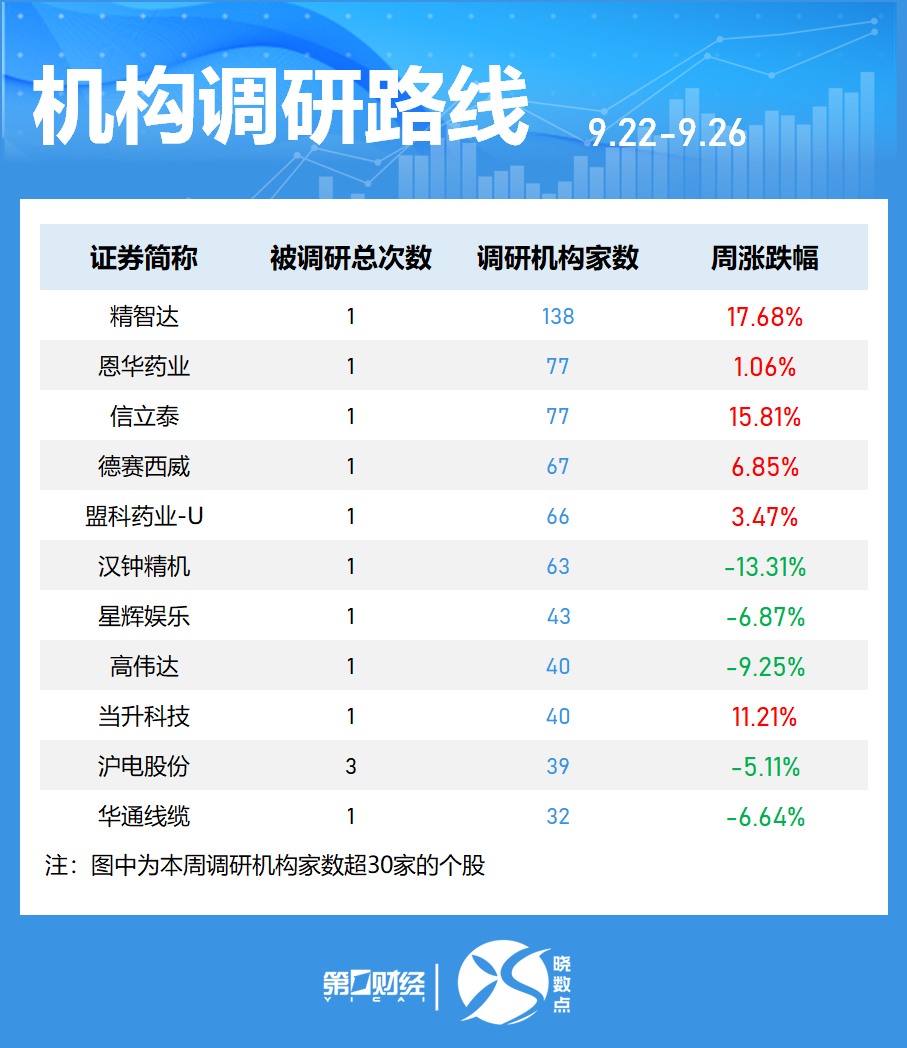晓数点｜一周个股动向：最牛股周涨超60% 浪潮信息获主力加仓居首