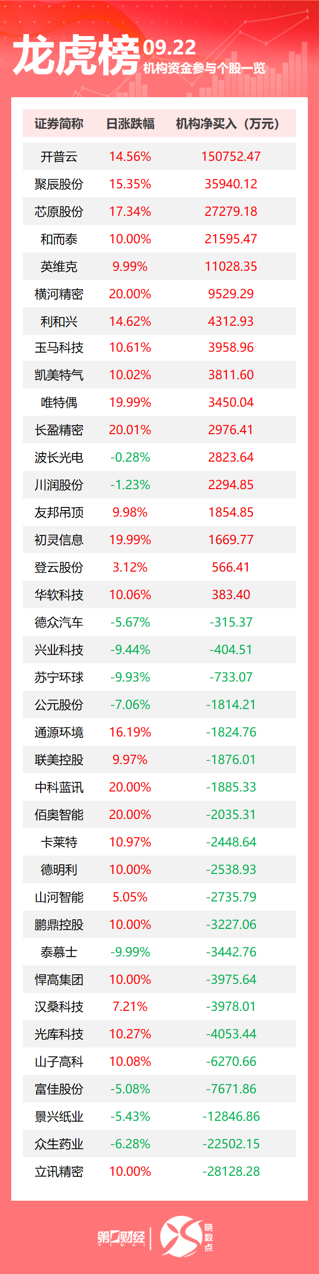龙虎榜丨机构今日抛售这21股，买入开普云15.08亿元