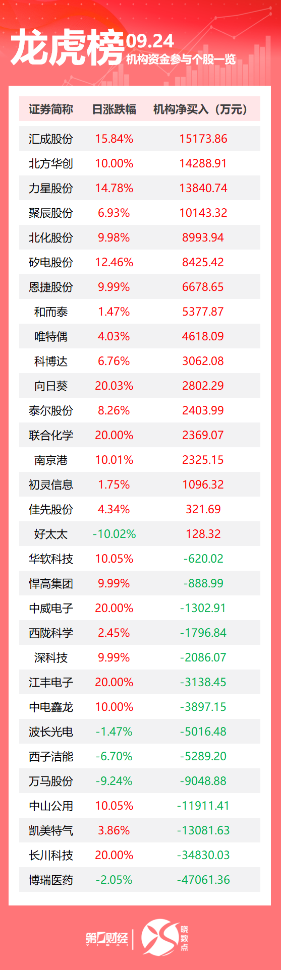 龙虎榜丨机构今日抛售这14股，买入汇成股份1.52亿元