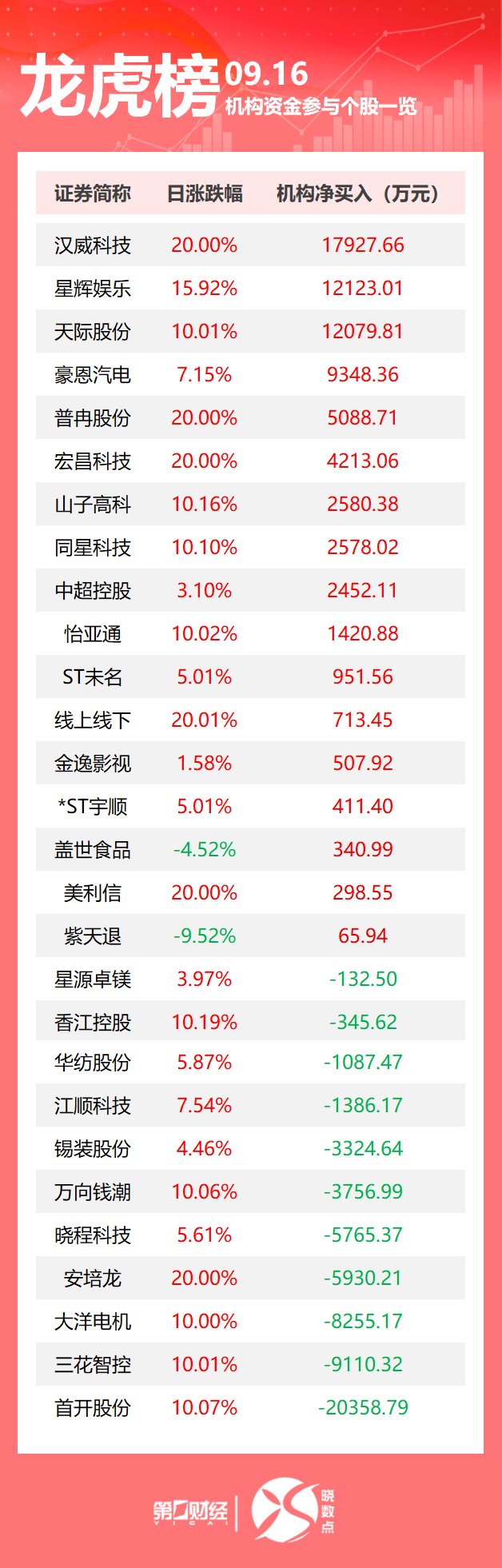 龙虎榜丨机构今日买入这17股，抛售首开股份2.04亿元