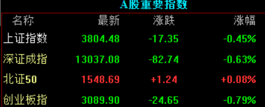 滚动更新丨A股三大股指集体低开，算力概念股走低